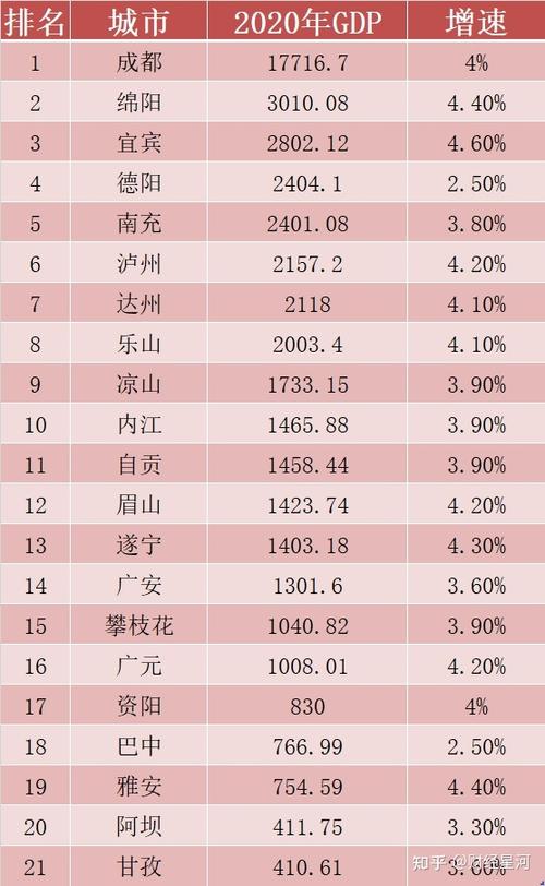 四川省城市排名表
