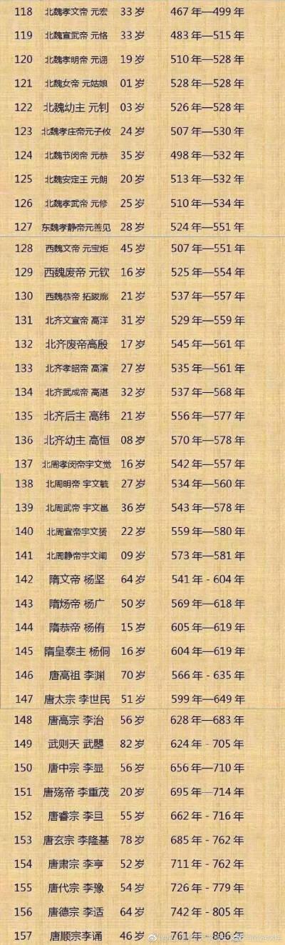 中国历代皇帝顺序表的相关图片